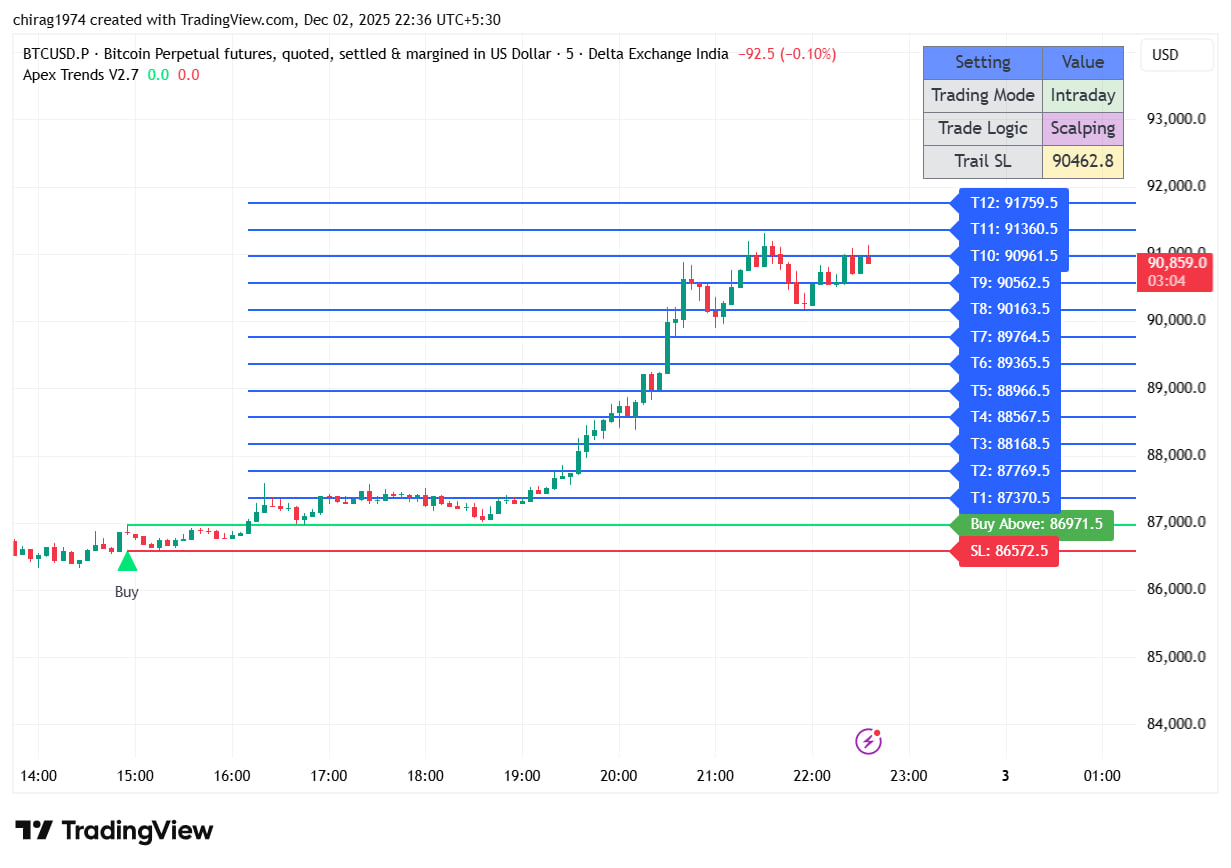 Best BTC indicator showing Bitcoin buy signal with auto stop loss and take profit levels on TradingView perpetual futures chart
